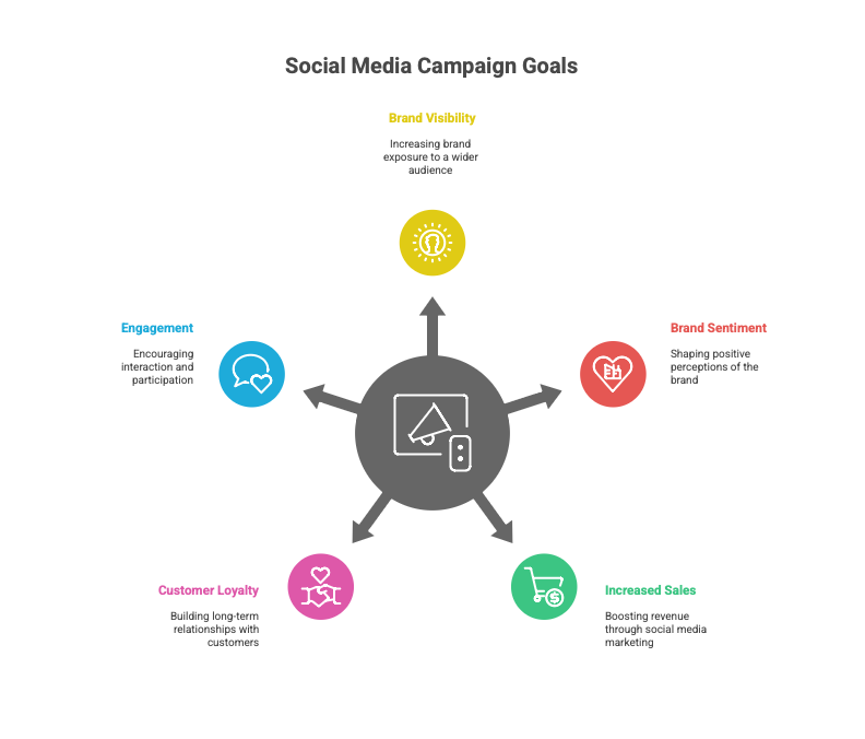 Generate Stellar Social Media Campaigns And The Goal Of These