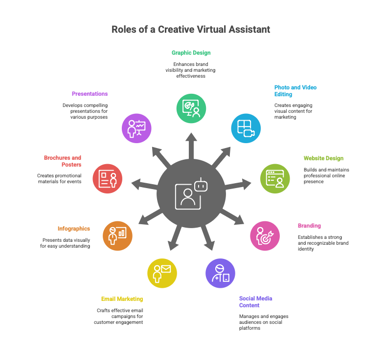 Creative Virtual Assistant And Role Of The VA