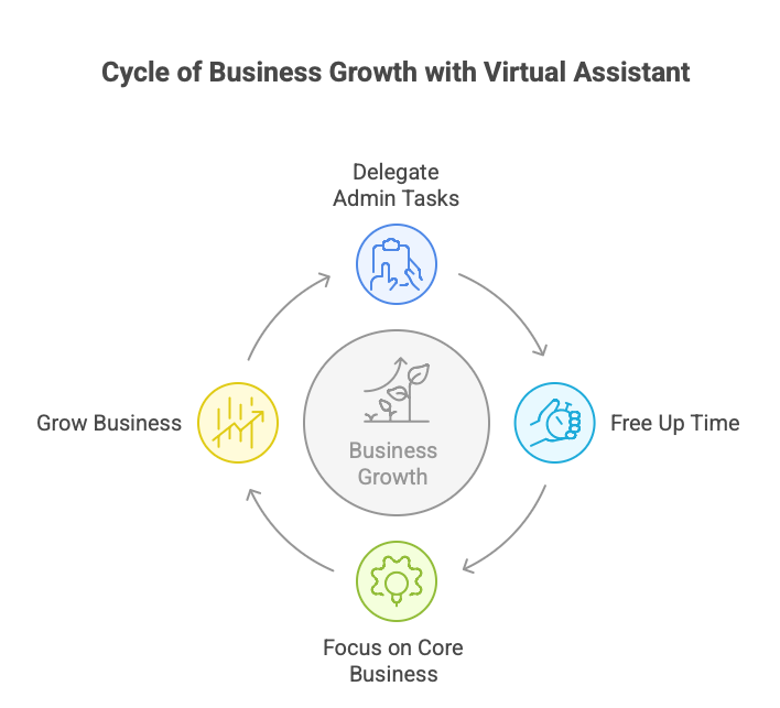 Use A Virtual Sales Assistant And Growth