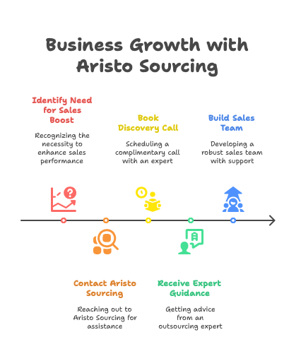 Use A Virtual Sales Assistant And Your Growth
