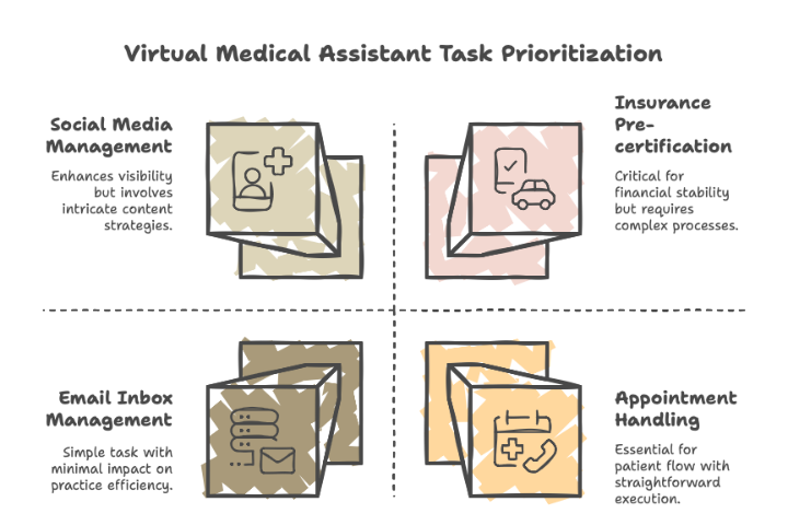 Hire A Virtual Medical Assistant To Do These Tasks