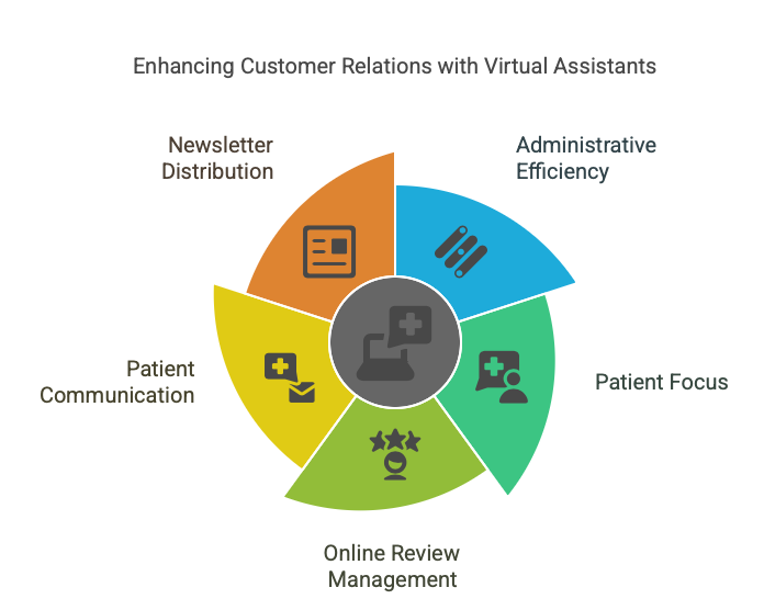 Hire A Virtual Medical Assistant To Increase Customer Service