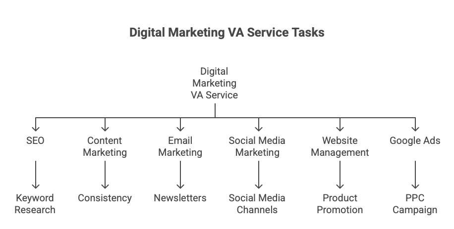 Aristo Sourcing Digital Marketing VA Services And Tasks