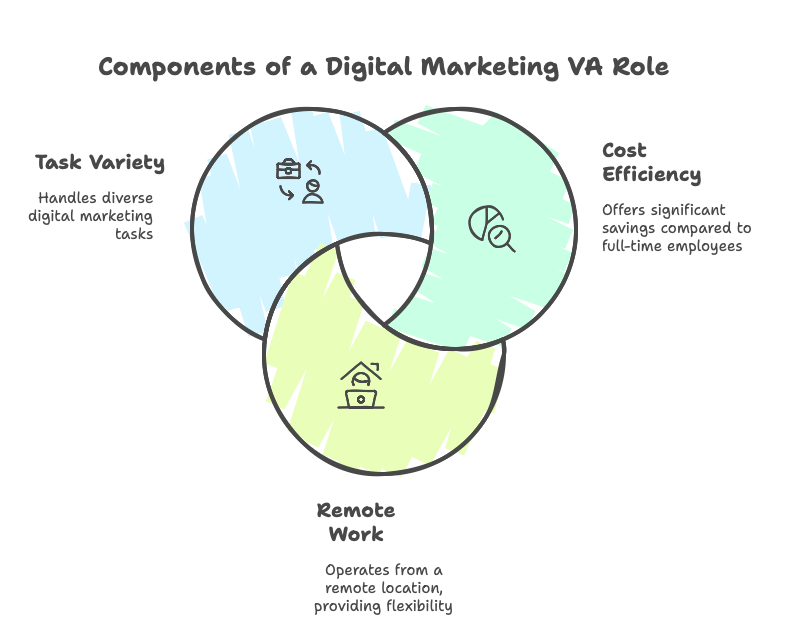 Aristo Sourcing Digital Marketing VA Services And The Role Of A VA