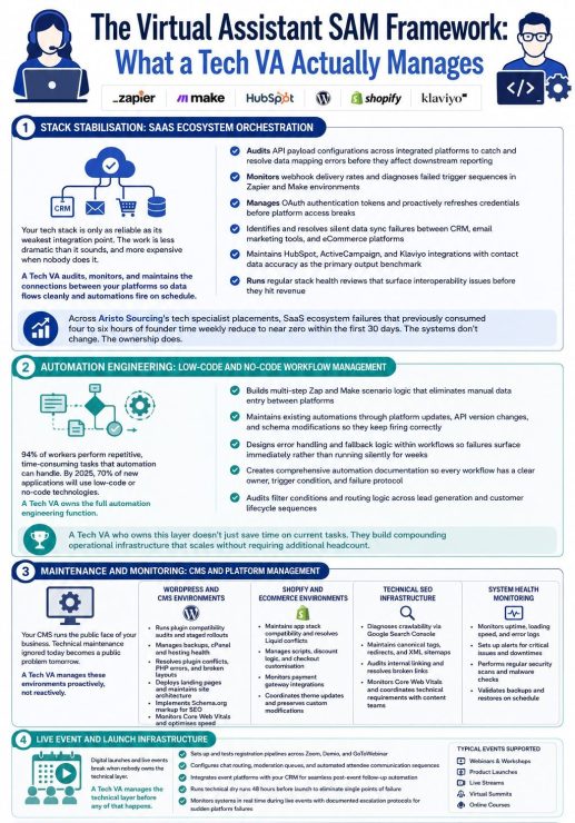 The Virtual Assistant SAM Framework