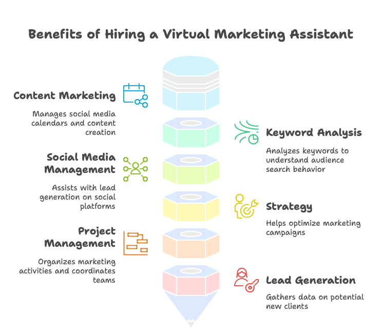 Why Should You Hire A Virtual Marketing Assistant And Why Hire One