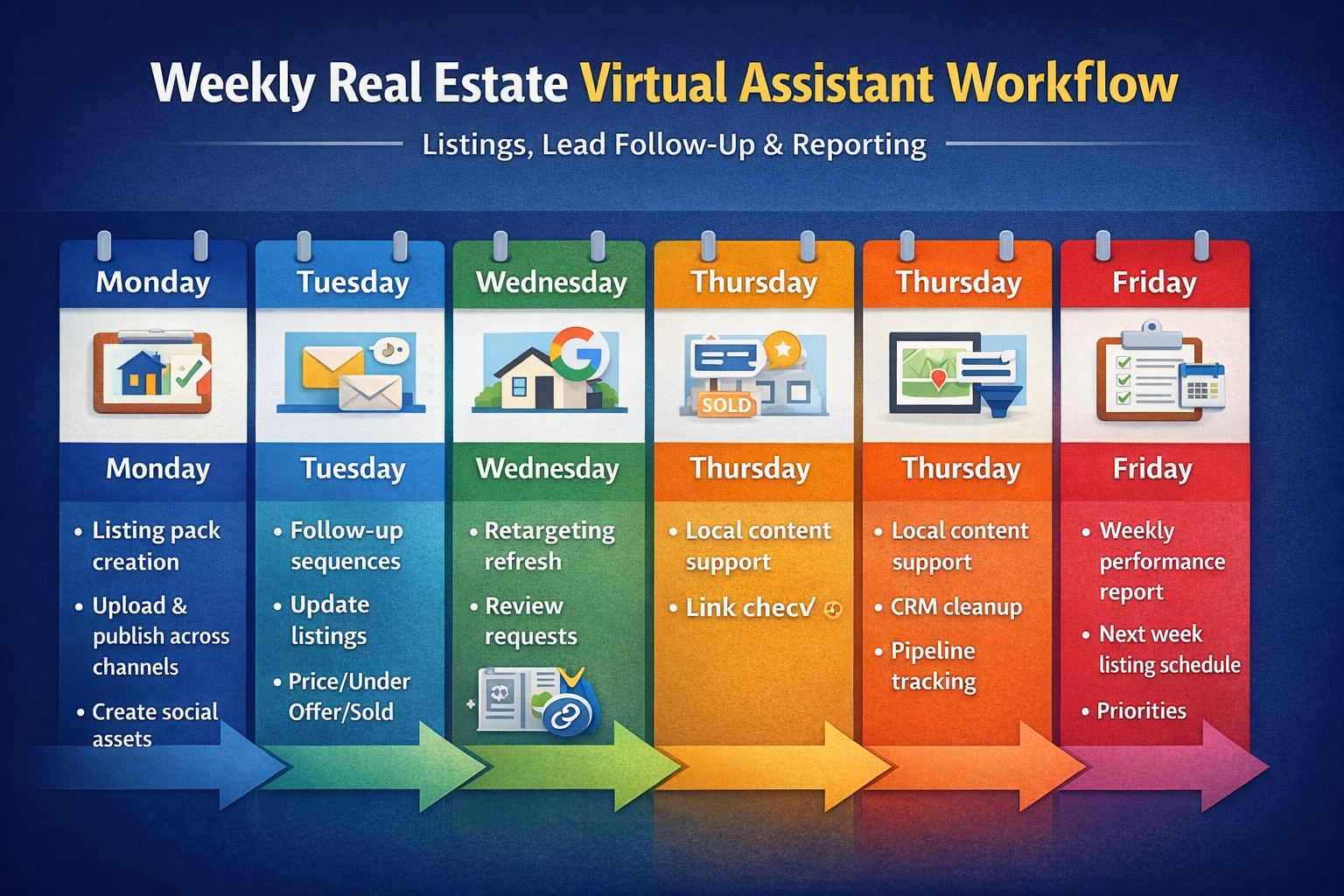 Where Do You Advertise Your Properties And Workflow