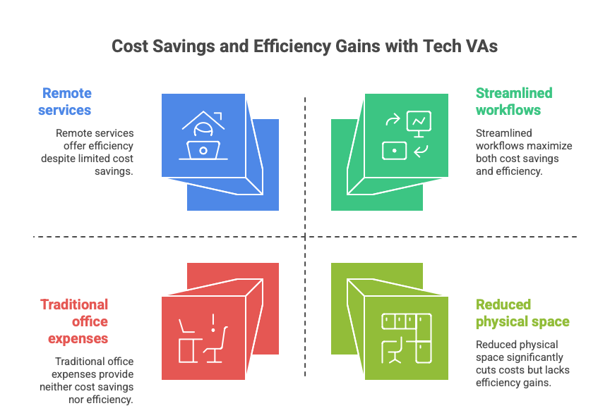 What Are The Benefits Of Hiring A Tech VA And Cutting Costs