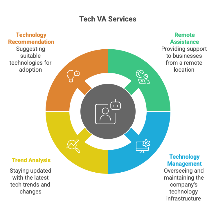 What Are The Benefits Of Hiring A Tech VA? And Their Role