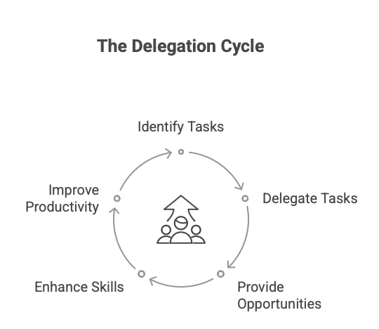 Delegate The Work Following This Cycle