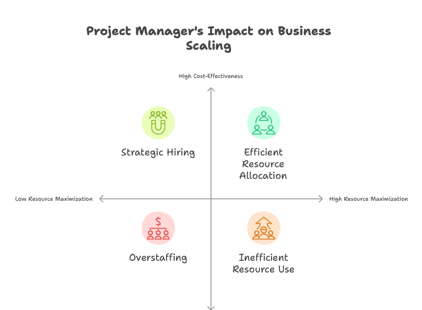 Benefits Of A Project Manager To Scale A Business