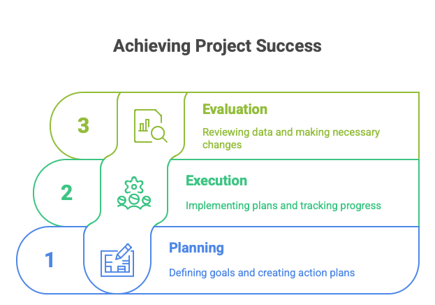 Benefits Of Project Management And The Process