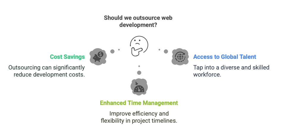 Outsourcing Web Development And What To Consider