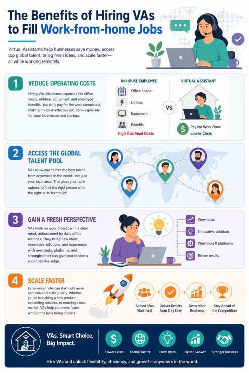 The Benefits Of Hiring VAs To Fill Work From Home Jobs