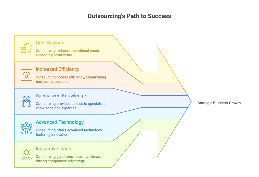 Advantages Of Outsourcing And Path To Success