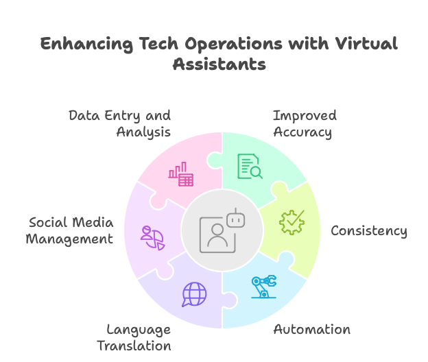What Do Virtual Assistants Do To Solve Problems And More Benefits