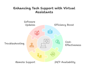 What Do Virtual Assistants Do to Solve Problems for Businesses?