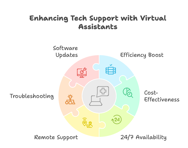 What Do Virtual Assistants Do To Solve Problems More Than Solving Tech Problems