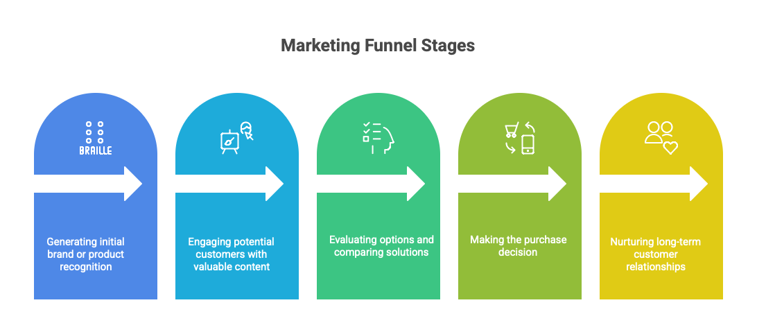 Marketing Funnel Stages