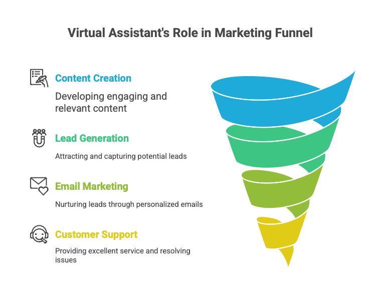 VAs Role In The Marketing Funnel