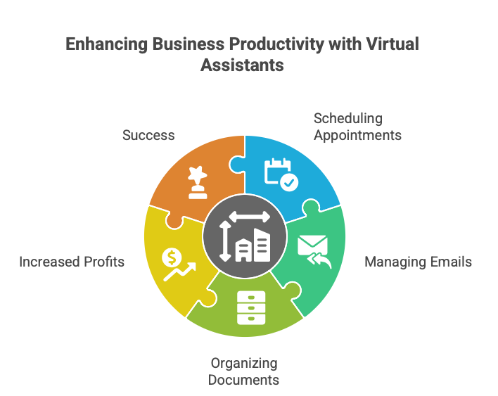 Virtual Secretary To Boost Productivity