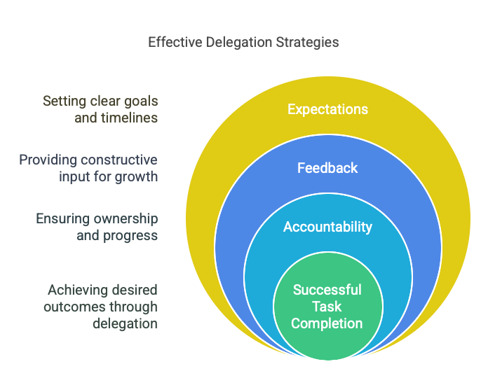 Delegative Leadership Strategies