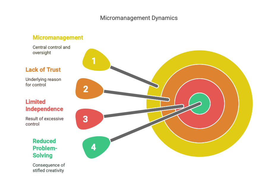 Micromanagement Dynamics And Micromanagement Stifles Creativity