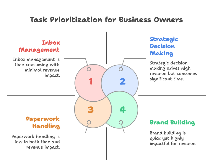 What Do Virtual Assistant Do And Task Management
