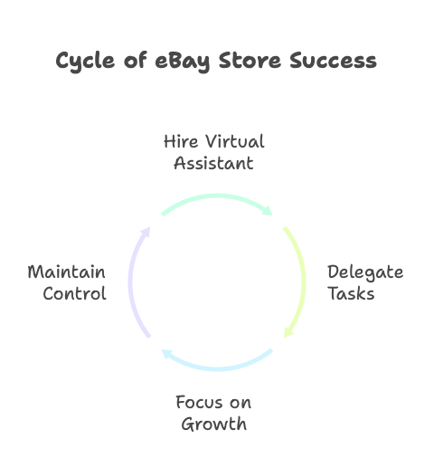 Virtual Assistant E Bay Sellers Are More Cost Effective