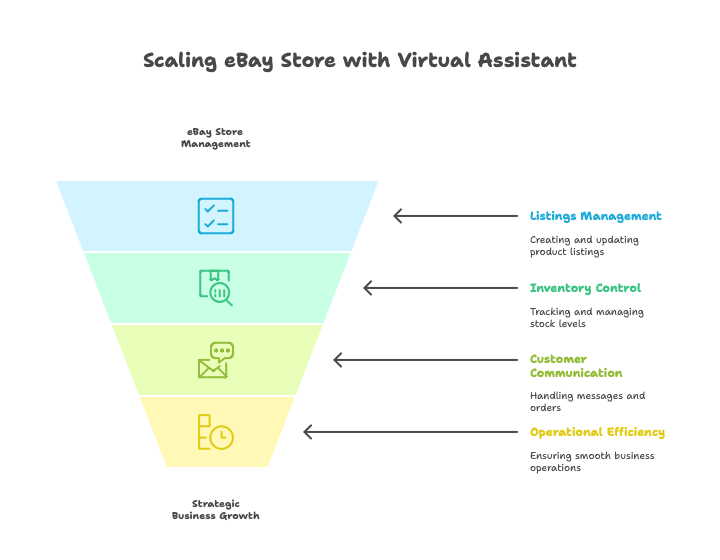 Virtual Assistant E Bay Sellers And Scaling Your Buisness