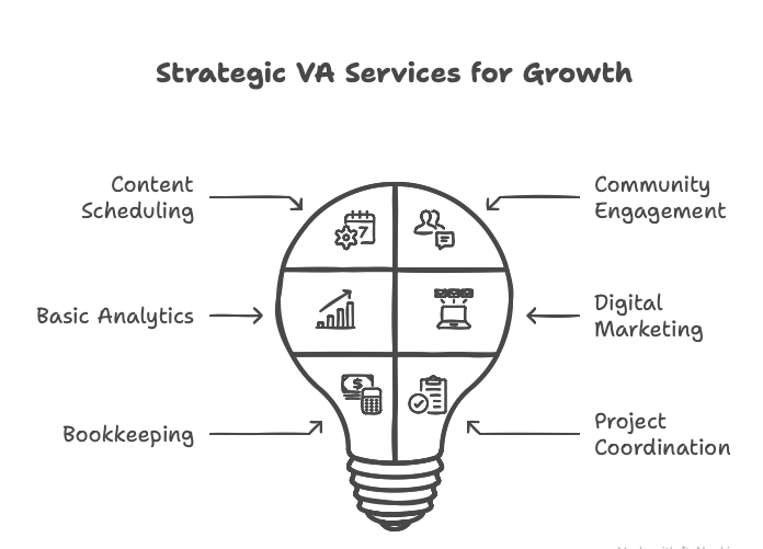Virtual Assistant Positions Such As Social Media Management