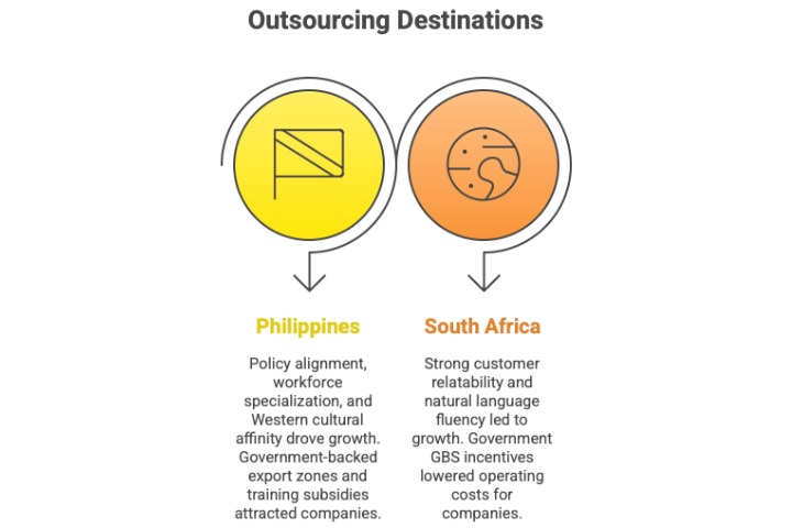 Outsourcing Philippines Vs South Africa Simplified