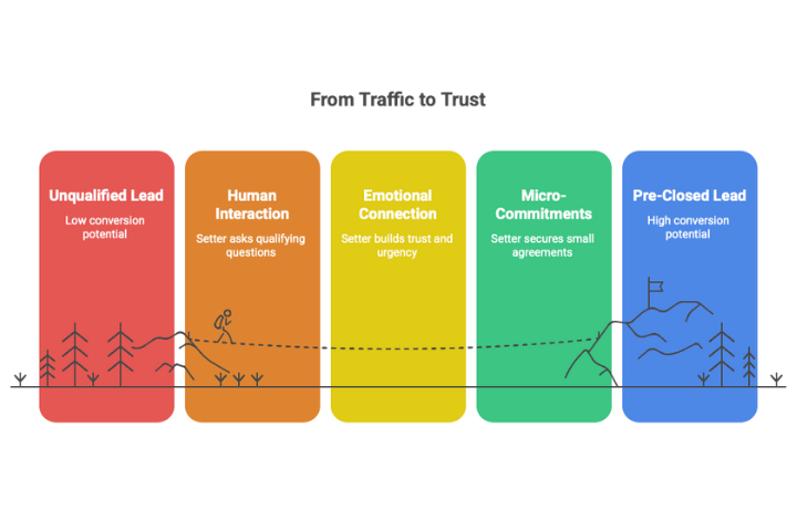 Remote Appointment Setter Helps To Build Trust