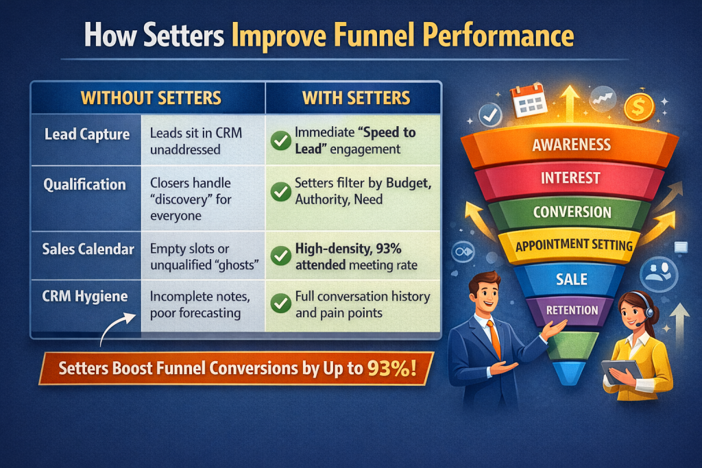 Remote Appointment Setter To Improve Funnel Performance