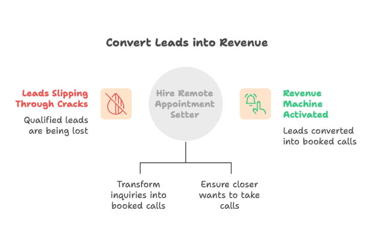 Remote Appointment Setter For More Leads