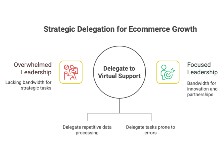 Scalable Ecommerce Architecture And Delegation