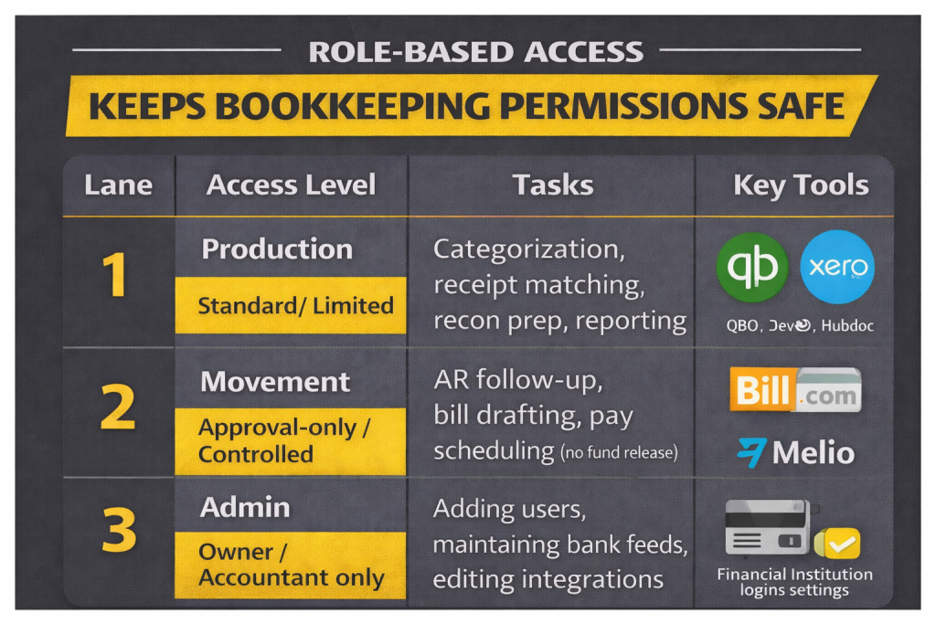 Secure Bookkeeping And Role Based Access