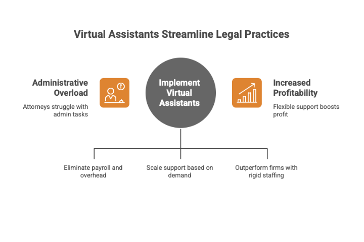 Virtual Assistant For Attorneys For Increased Profits