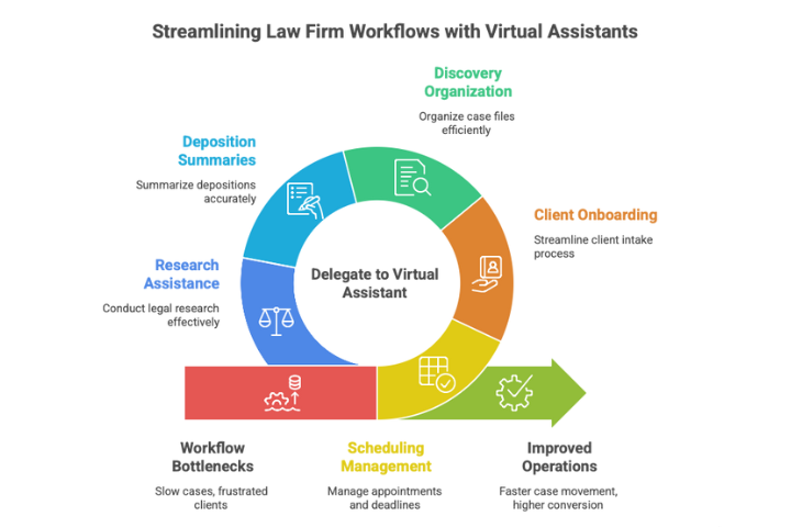 Virtual Assistant For Attorneys To Streamline Workflow