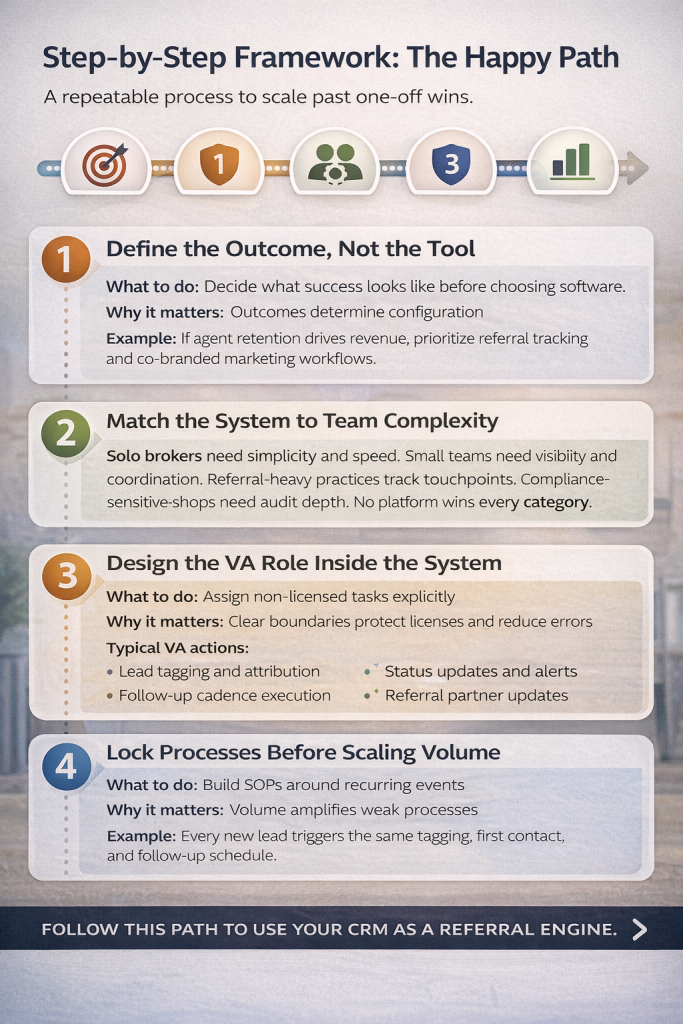 Best Mortgage CRMs For Remote Teams And The Framework