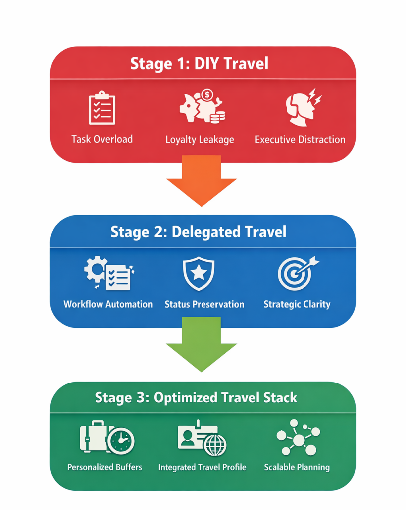 Hidden Cost Of DIY Travel Planning For Executives