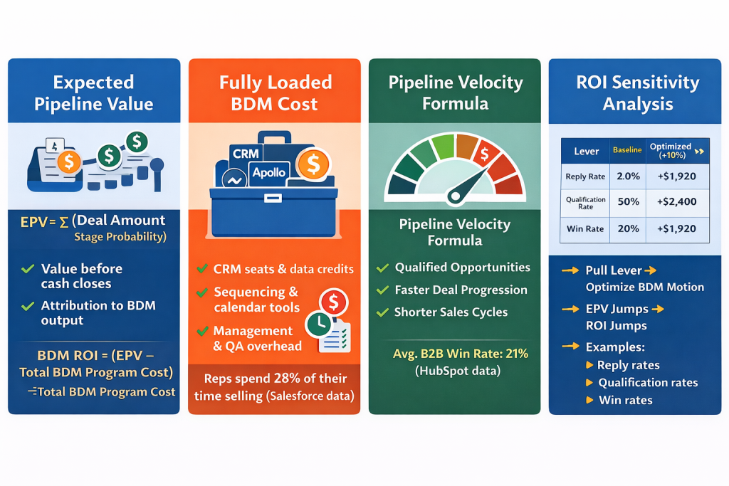 ROI Model And Cost It Like A CFO