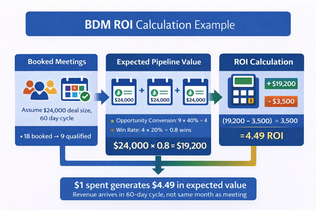 ROI Model In Context