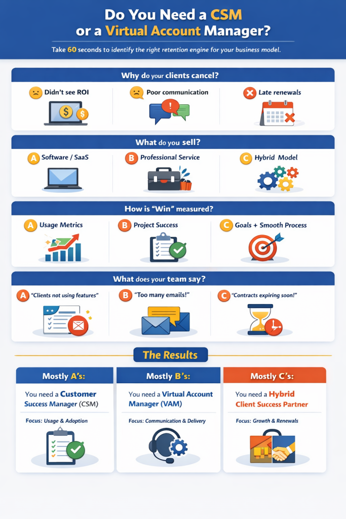 Virtual Account Manager Vs Customer Success Manager Quiz