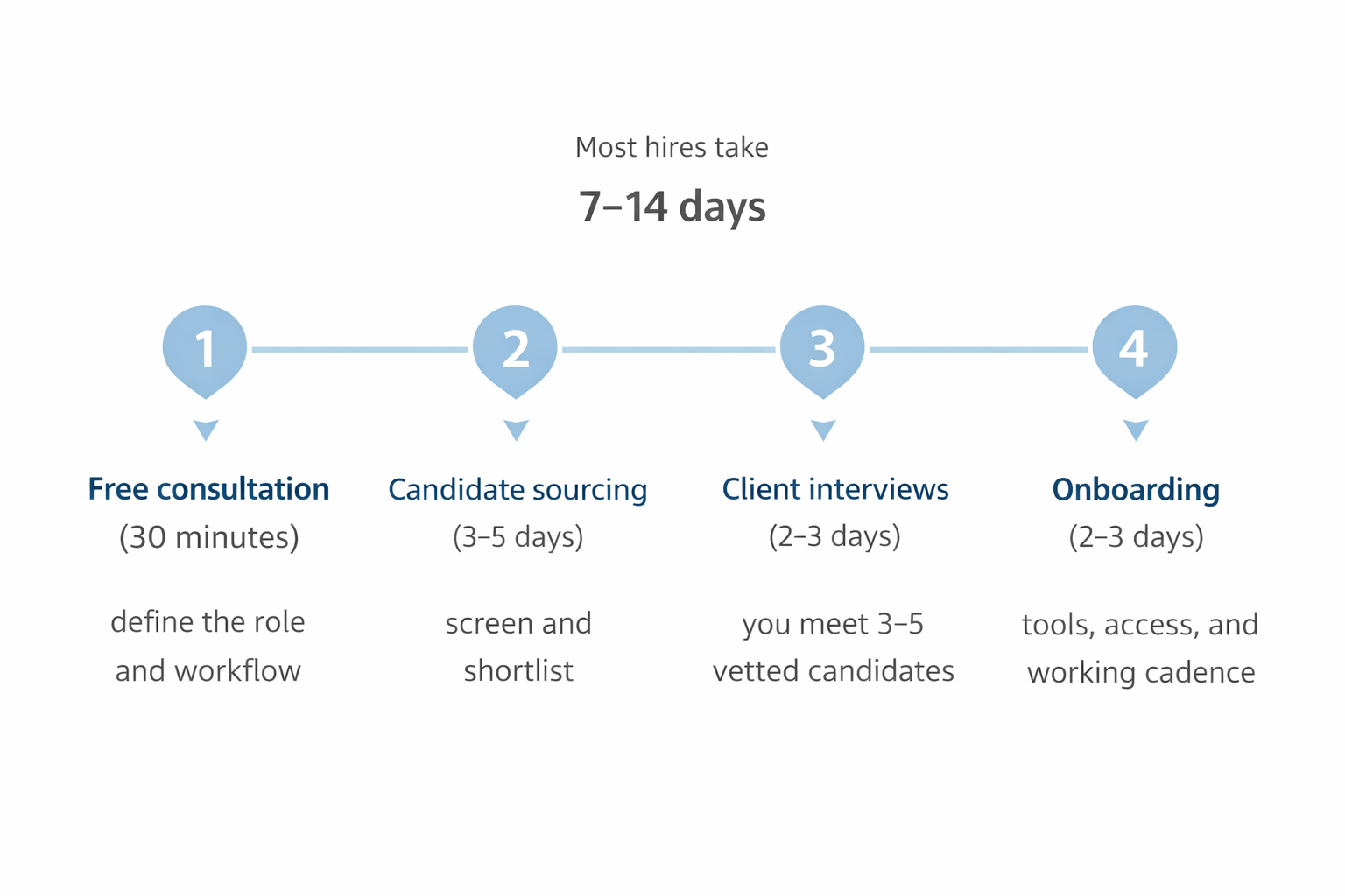 FAQs About The Hiring Process Timeline