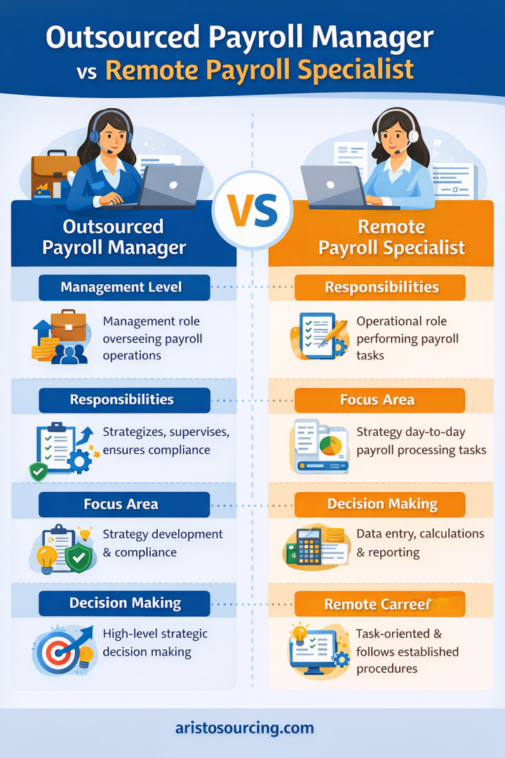 Outsourced Payroll Manager Vs Remote Payroll Specialist
