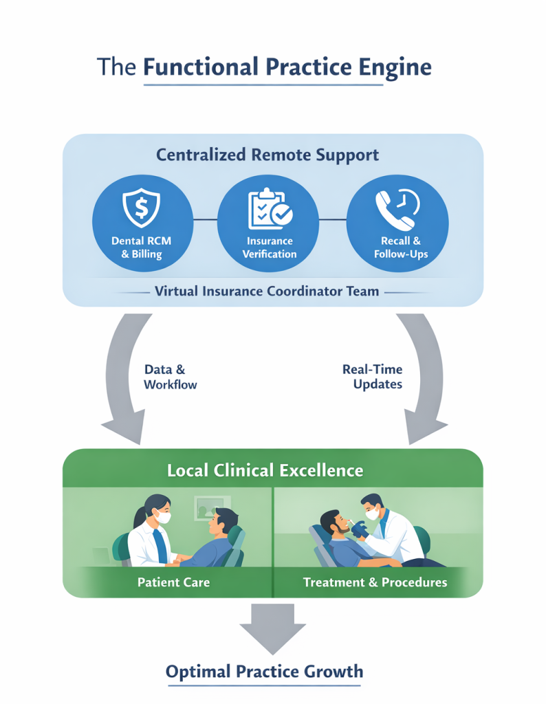 Virtual Assistant For Dentist And The Functional Practice