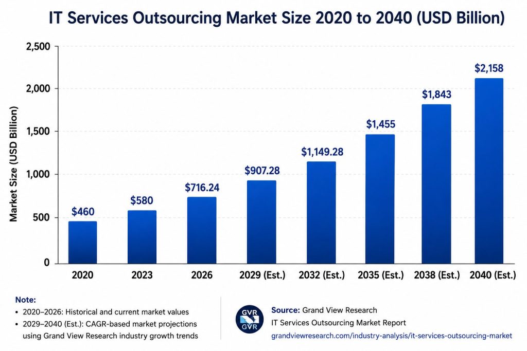 IT Staff Augmentation vs. Software Development Outsourcing