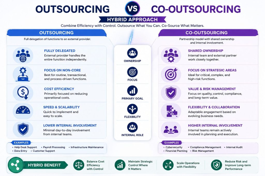 Outsourcing vs Co-Outsourcing