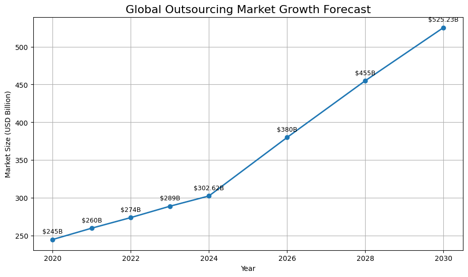 Outsourcing vs Co-Sourcing